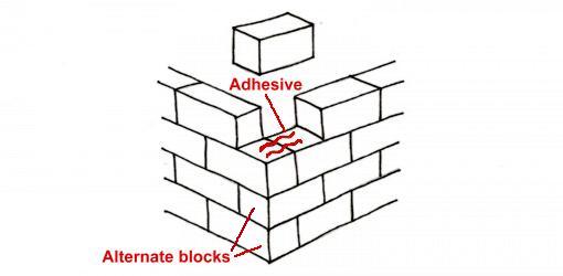 Dibujo de bloques que se colocan en la esquina del muro de contención en ángulo de 90 °