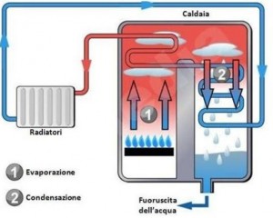 Caldera de condensación